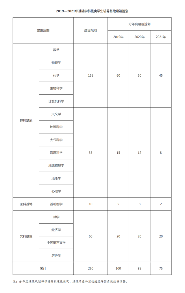 教育部關(guān)于2019—2021年基礎(chǔ)學(xué)科拔尖學(xué)生培養(yǎng)基地建設(shè)工作的通知 - 中華人民共和國(guó)教育部政府門.png