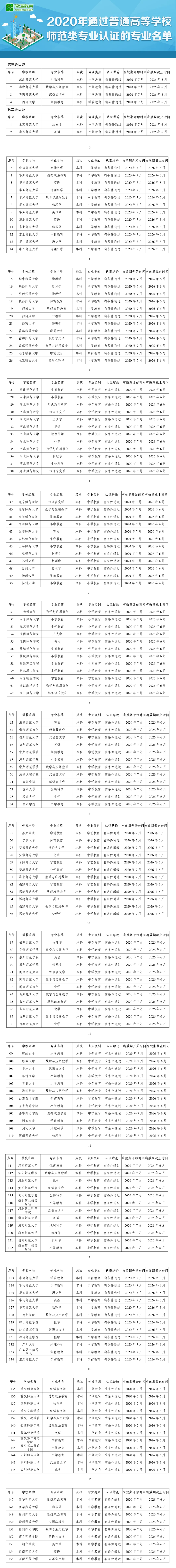 速遞！教育部公布2020年通過高校師范類專業(yè)認(rèn)證的專業(yè)名單.png